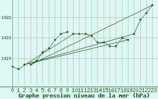 Courbe de la pression atmosphrique pour Retie (Be)