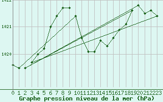 Courbe de la pression atmosphrique pour Aydin