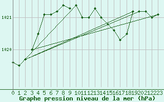 Courbe de la pression atmosphrique pour Doberlug-Kirchhain