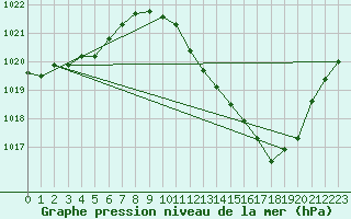 Courbe de la pression atmosphrique pour Sisteron (04)