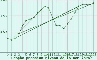 Courbe de la pression atmosphrique pour Negotin