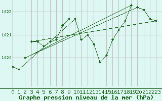 Courbe de la pression atmosphrique pour Vias (34)