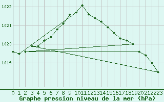 Courbe de la pression atmosphrique pour Ile du Levant (83)