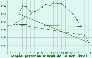 Courbe de la pression atmosphrique pour Grand Island, Central Nebraska Regional Airport