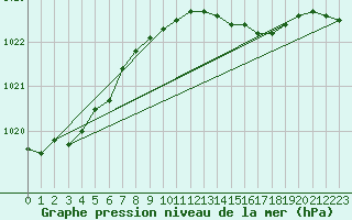Courbe de la pression atmosphrique pour Thyboroen