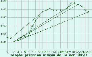 Courbe de la pression atmosphrique pour Werl