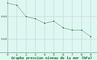 Courbe de la pression atmosphrique pour Kenora