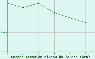 Courbe de la pression atmosphrique pour Toholampi Laitala