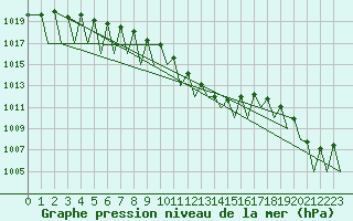 Courbe de la pression atmosphrique pour Zurich-Kloten