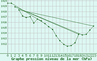 Courbe de la pression atmosphrique pour Lignerolles (03)