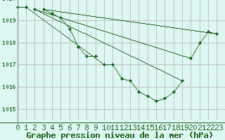 Courbe de la pression atmosphrique pour Schleiz