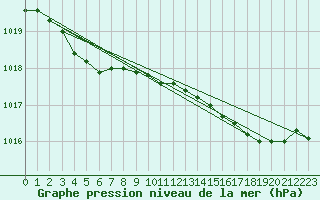 Courbe de la pression atmosphrique pour Lobbes (Be)