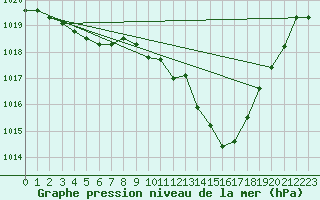 Courbe de la pression atmosphrique pour Saint-Girons (09)