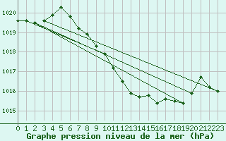 Courbe de la pression atmosphrique pour Nyon-Changins (Sw)