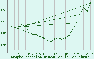 Courbe de la pression atmosphrique pour Spadeadam