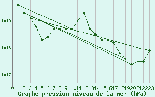 Courbe de la pression atmosphrique pour Guret (23)