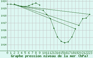 Courbe de la pression atmosphrique pour Saint-Auban (04)