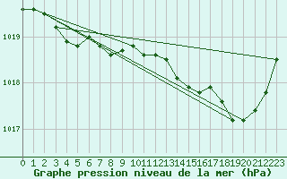 Courbe de la pression atmosphrique pour Ernage (Be)