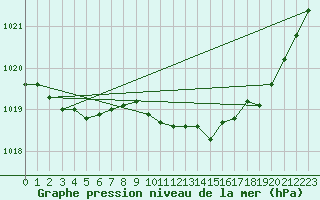 Courbe de la pression atmosphrique pour Saint-Philbert-de-Grand-Lieu (44)