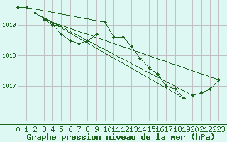 Courbe de la pression atmosphrique pour Samatan (32)