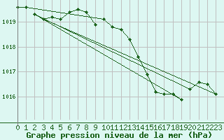 Courbe de la pression atmosphrique pour Luedenscheid