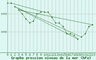 Courbe de la pression atmosphrique pour Corsept (44)