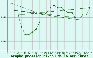Courbe de la pression atmosphrique pour Pointe de Chassiron (17)