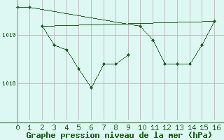 Courbe de la pression atmosphrique pour Grimentz (Sw)