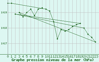 Courbe de la pression atmosphrique pour Botosani