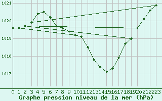 Courbe de la pression atmosphrique pour Weihenstephan