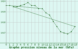 Courbe de la pression atmosphrique pour Goteborg