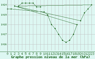 Courbe de la pression atmosphrique pour Aadorf / Tnikon