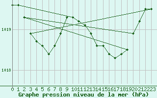 Courbe de la pression atmosphrique pour Aultbea