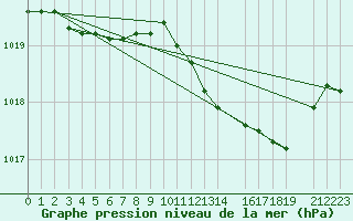 Courbe de la pression atmosphrique pour Variscourt (02)