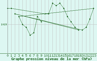 Courbe de la pression atmosphrique pour Lamballe (22)