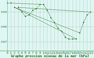 Courbe de la pression atmosphrique pour Cabris (13)