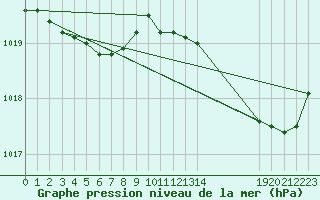 Courbe de la pression atmosphrique pour Guidel (56)