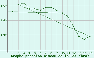 Courbe de la pression atmosphrique pour Ernage (Be)