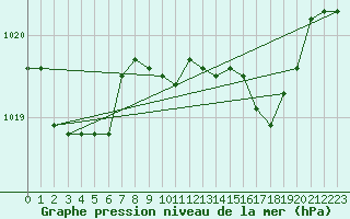 Courbe de la pression atmosphrique pour Decimomannu