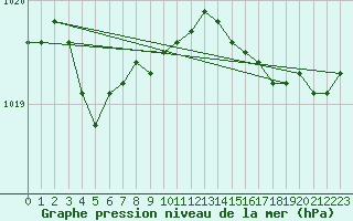 Courbe de la pression atmosphrique pour Ouessant (29)