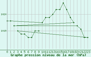 Courbe de la pression atmosphrique pour Crozon (29)