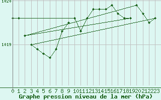 Courbe de la pression atmosphrique pour St Peter-Ording