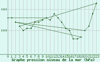 Courbe de la pression atmosphrique pour Grasque (13)