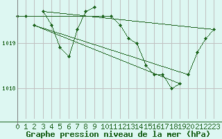 Courbe de la pression atmosphrique pour Saint-Haon (43)