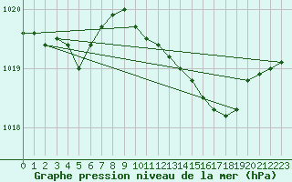 Courbe de la pression atmosphrique pour Nottingham Weather Centre