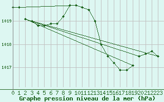 Courbe de la pression atmosphrique pour Rochegude (26)