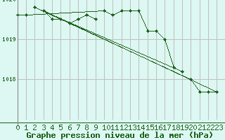 Courbe de la pression atmosphrique pour Dunkerque (59)