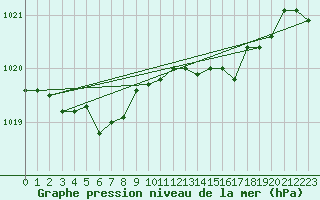 Courbe de la pression atmosphrique pour Vanclans (25)