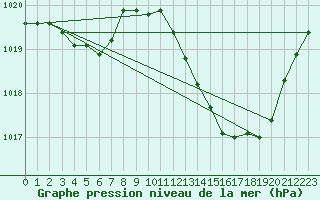 Courbe de la pression atmosphrique pour Perpignan (66)