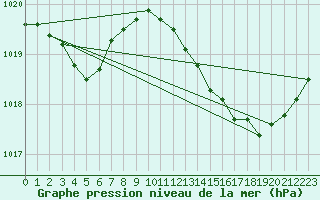 Courbe de la pression atmosphrique pour Samatan (32)